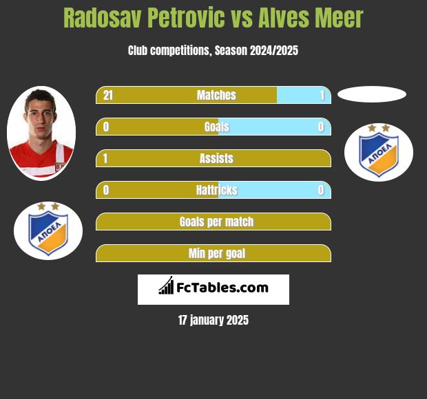 Radosav Petrovic vs Alves Meer h2h player stats