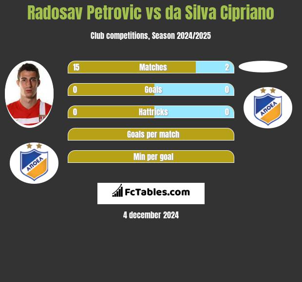 Radosav Petrović vs da Silva Cipriano h2h player stats