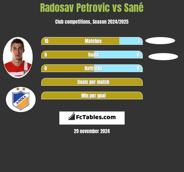 Radosav Petrovic vs Sané h2h player stats