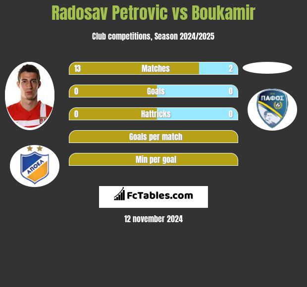 Radosav Petrovic vs Boukamir h2h player stats