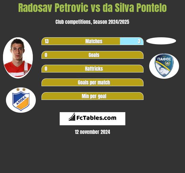 Radosav Petrovic vs da Silva Pontelo h2h player stats