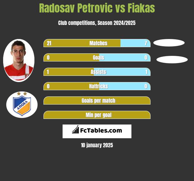 Radosav Petrović vs Fiakas h2h player stats