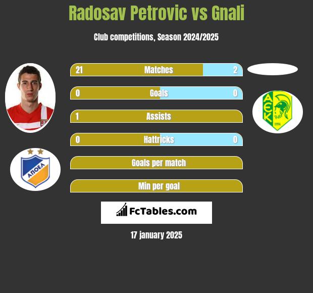 Radosav Petrović vs Gnali h2h player stats