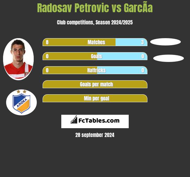 Radosav Petrović vs GarcÃ­a h2h player stats