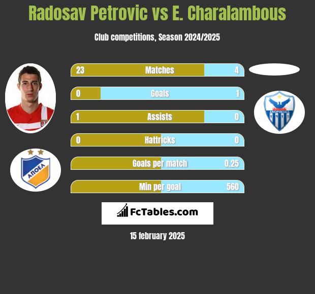 Radosav Petrović vs E. Charalambous h2h player stats