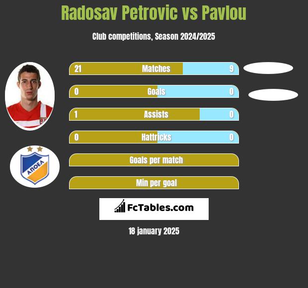 Radosav Petrović vs Pavlou h2h player stats