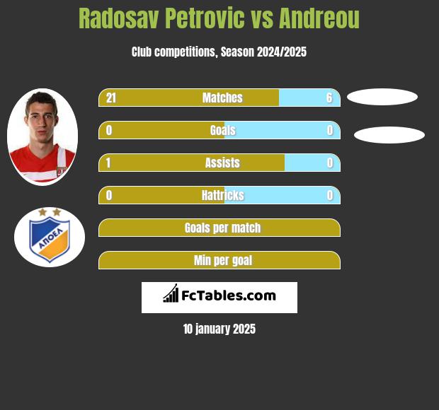 Radosav Petrović vs Andreou h2h player stats