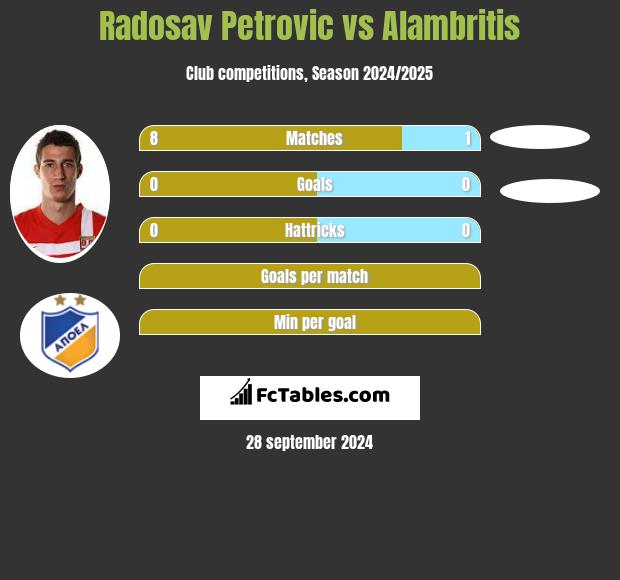 Radosav Petrović vs Alambritis h2h player stats