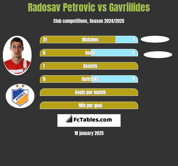 Radosav Petrović vs Gavriilides h2h player stats