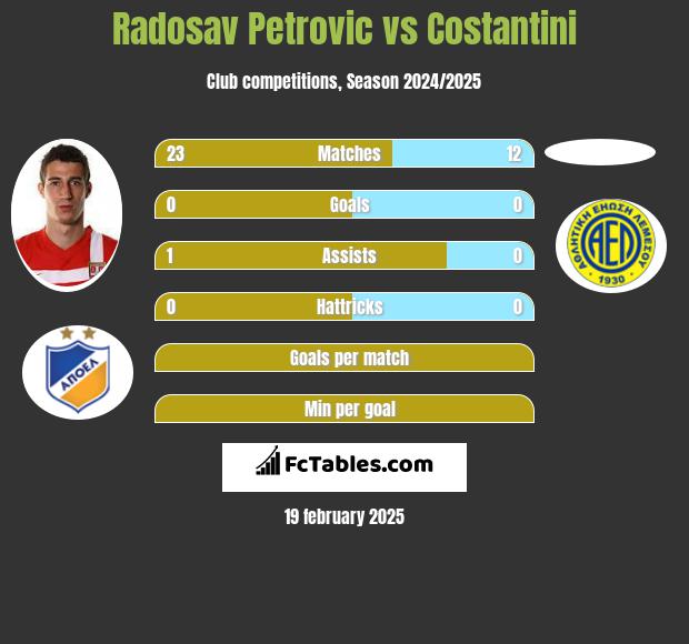 Radosav Petrović vs Costantini h2h player stats