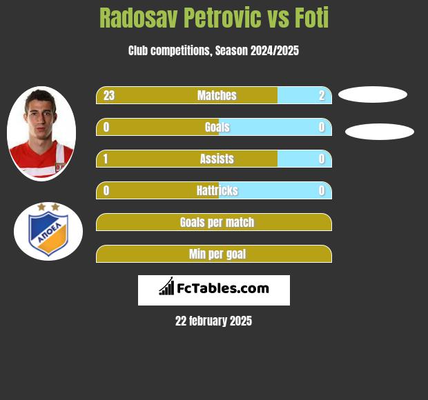 Radosav Petrovic vs Foti h2h player stats