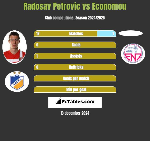 Radosav Petrović vs Economou h2h player stats