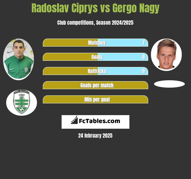 Radoslav Ciprys vs Gergo Nagy h2h player stats