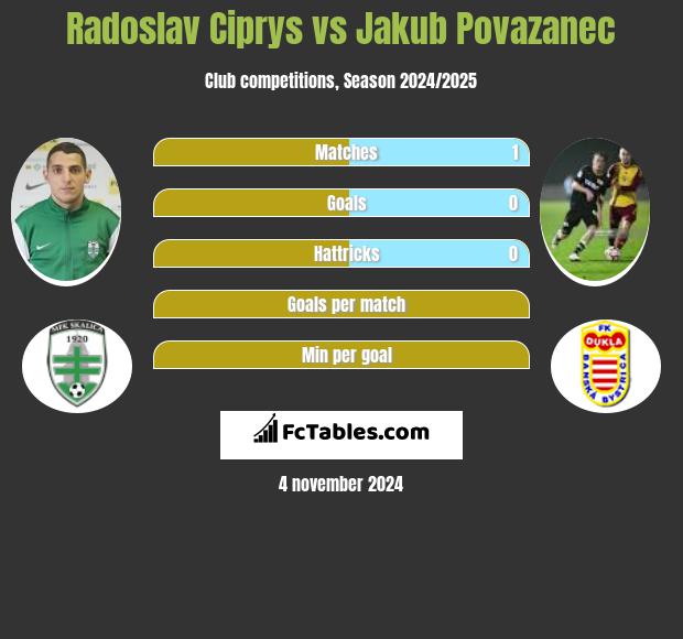 Radoslav Ciprys vs Jakub Povazanec h2h player stats