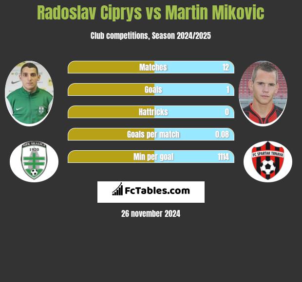 Radoslav Ciprys vs Martin Mikovic h2h player stats