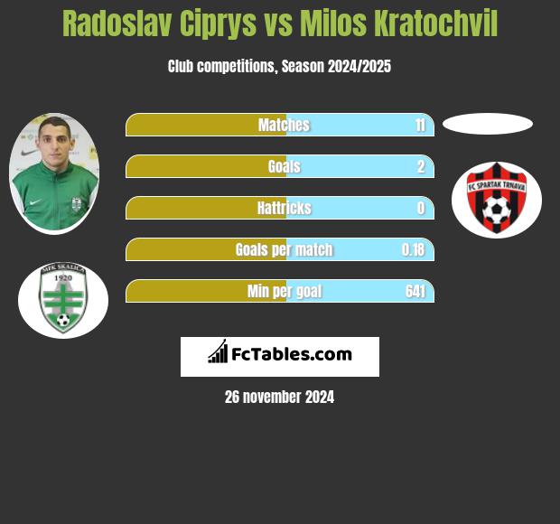 Radoslav Ciprys vs Milos Kratochvil h2h player stats