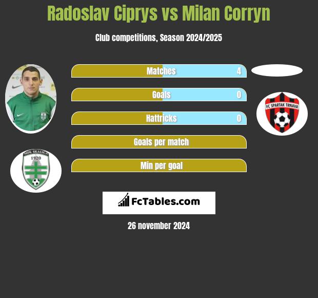 Radoslav Ciprys vs Milan Corryn h2h player stats