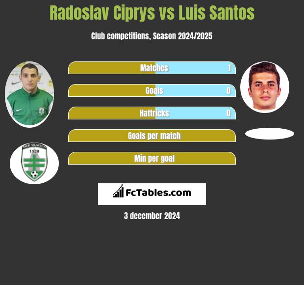 Radoslav Ciprys vs Luis Santos h2h player stats