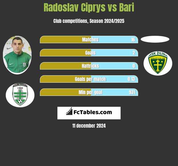 Radoslav Ciprys vs Bari h2h player stats