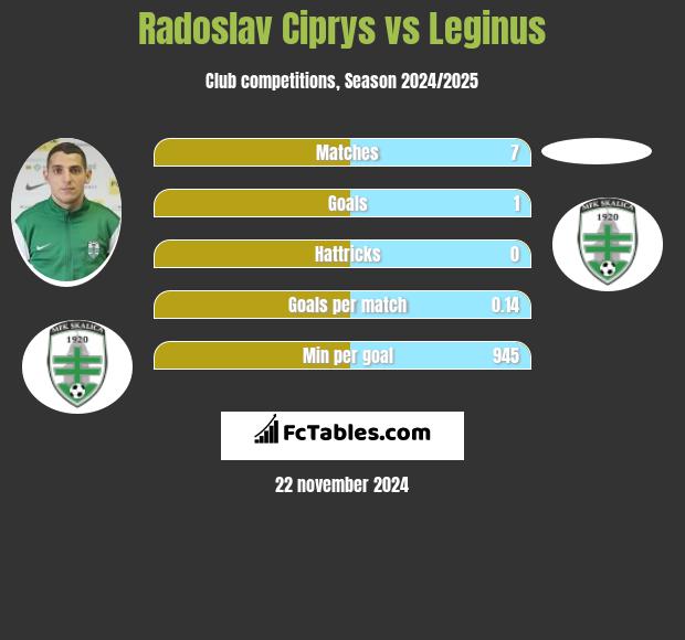 Radoslav Ciprys vs Leginus h2h player stats