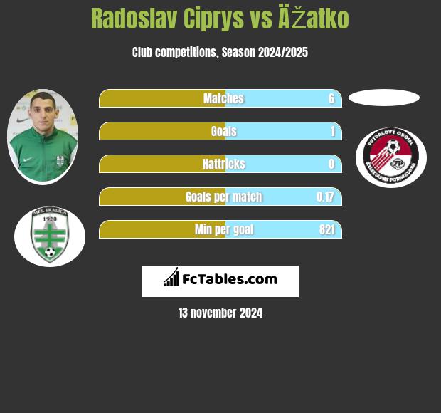 Radoslav Ciprys vs ÄŽatko h2h player stats