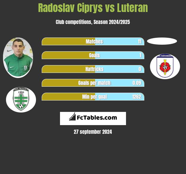 Radoslav Ciprys vs Luteran h2h player stats