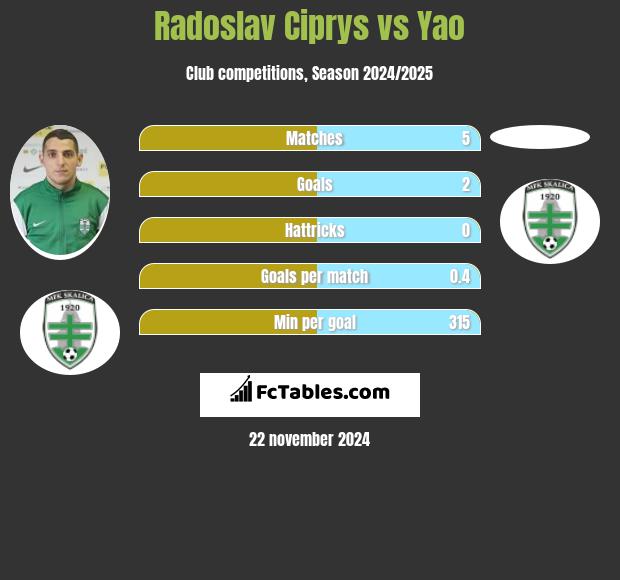 Radoslav Ciprys vs Yao h2h player stats