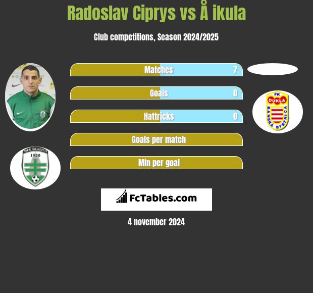 Radoslav Ciprys vs Å ikula h2h player stats