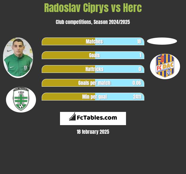 Radoslav Ciprys vs Herc h2h player stats