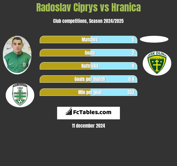 Radoslav Ciprys vs Hranica h2h player stats