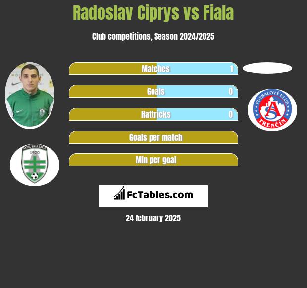 Radoslav Ciprys vs Fiala h2h player stats