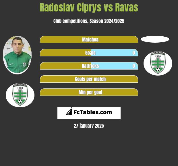 Radoslav Ciprys vs Ravas h2h player stats