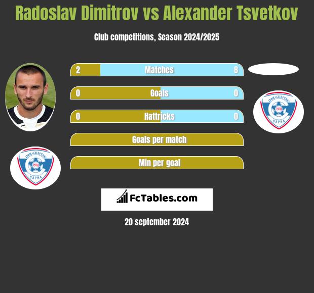 Radoslav Dimitrov vs Alexander Tsvetkov h2h player stats