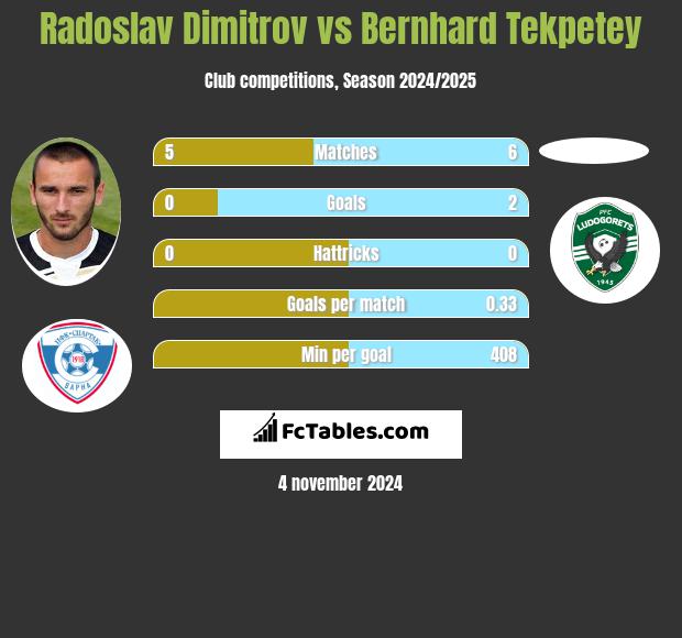 Radoslav Dimitrov vs Bernhard Tekpetey h2h player stats