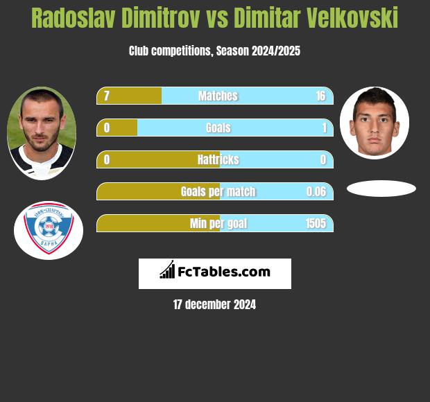 Radoslav Dimitrov vs Dimitar Velkovski h2h player stats