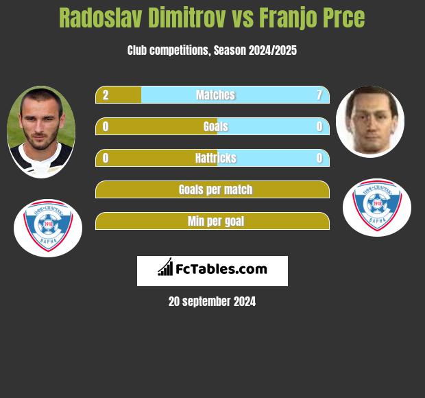 Radoslav Dimitrov vs Franjo Prce h2h player stats