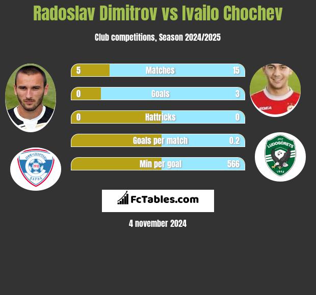 Radoslav Dimitrov vs Ivailo Chochev h2h player stats