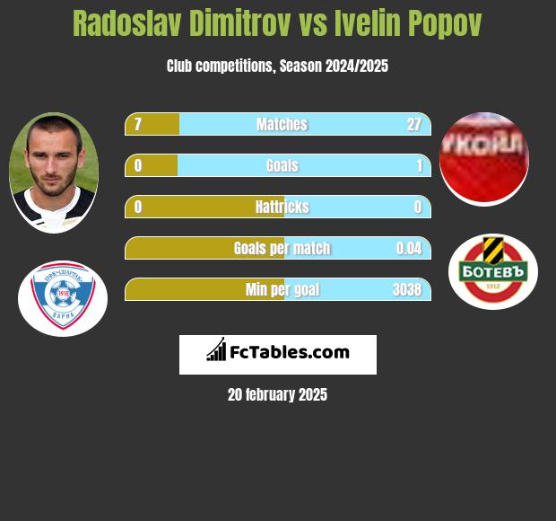 Radoslav Dimitrov vs Ivelin Popov h2h player stats