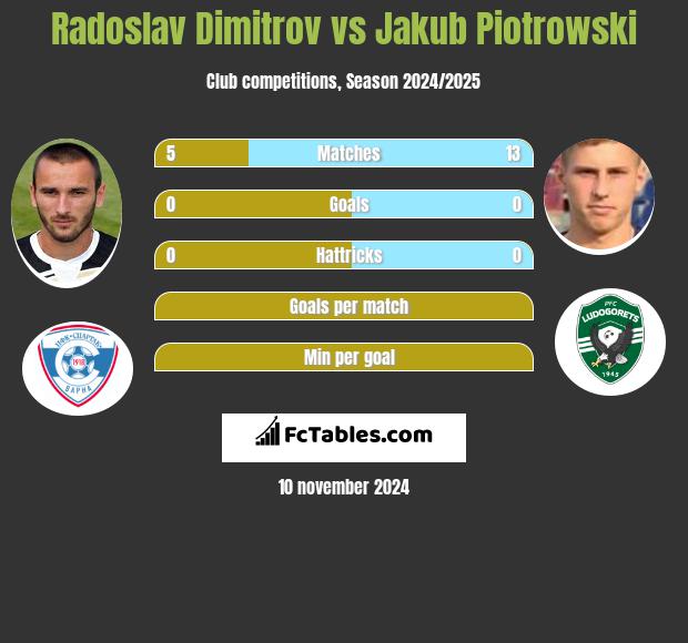 Radoslav Dimitrov vs Jakub Piotrowski h2h player stats