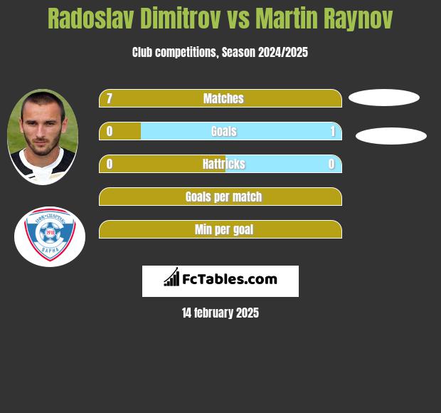 Radoslav Dimitrov vs Martin Raynov h2h player stats