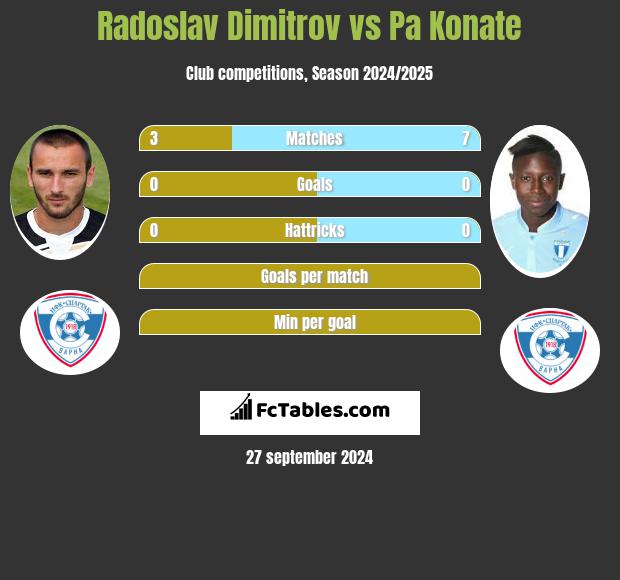 Radoslav Dimitrov vs Pa Konate h2h player stats