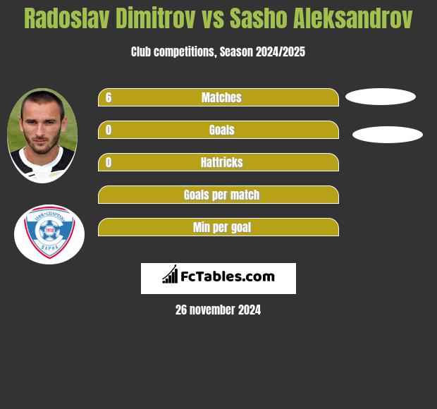 Radoslav Dimitrov vs Sasho Aleksandrov h2h player stats