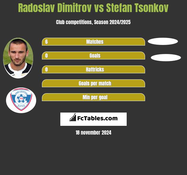 Radoslav Dimitrov vs Stefan Tsonkov h2h player stats