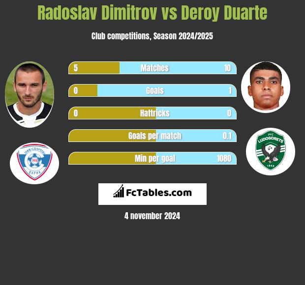 Radoslav Dimitrov vs Deroy Duarte h2h player stats