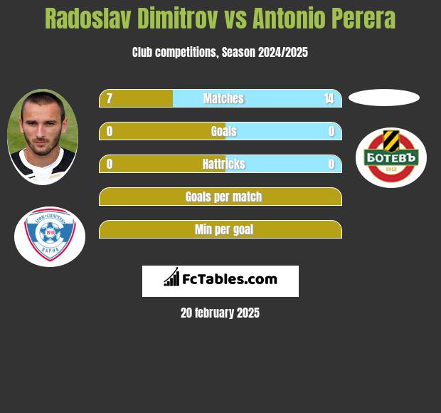 Radoslav Dimitrov vs Antonio Perera h2h player stats