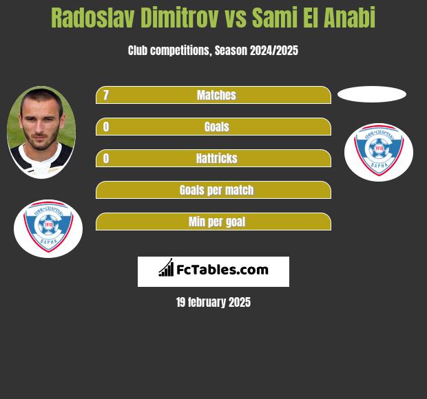 Radoslav Dimitrov vs Sami El Anabi h2h player stats