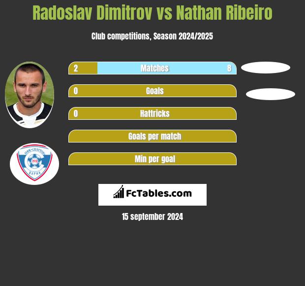 Radoslav Dimitrov vs Nathan Ribeiro h2h player stats