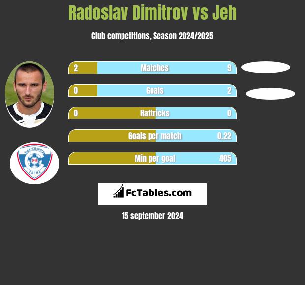 Radoslav Dimitrov vs Jeh h2h player stats