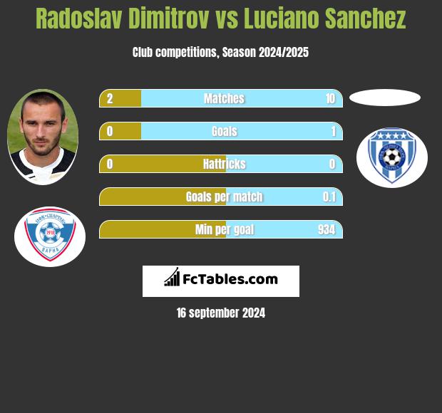 Radoslav Dimitrov vs Luciano Sanchez h2h player stats