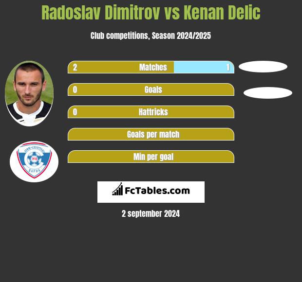 Radoslav Dimitrov vs Kenan Delic h2h player stats